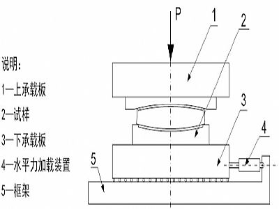 蚌埠建筑摩擦摆隔震支座水平性能试验方法